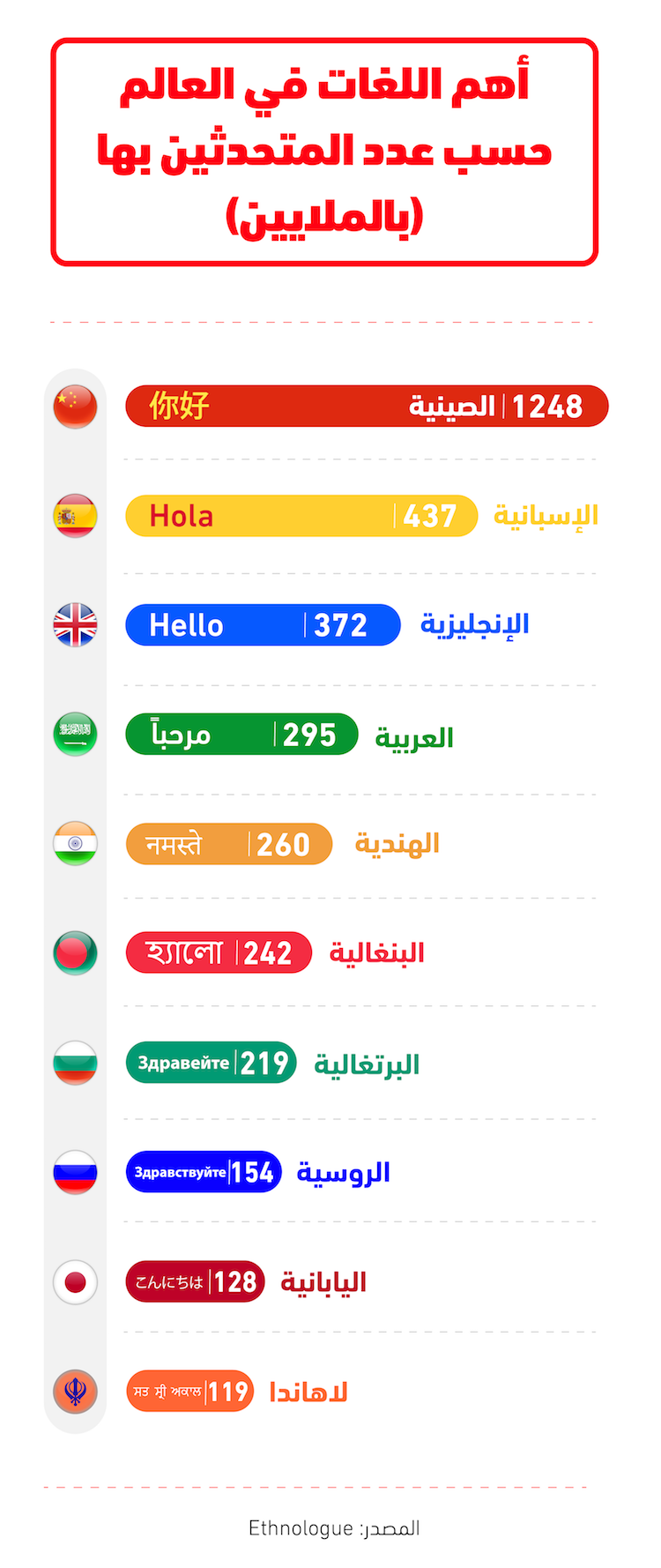 أهم 10 لغات في العالم حسب عدد المتحدثين بها