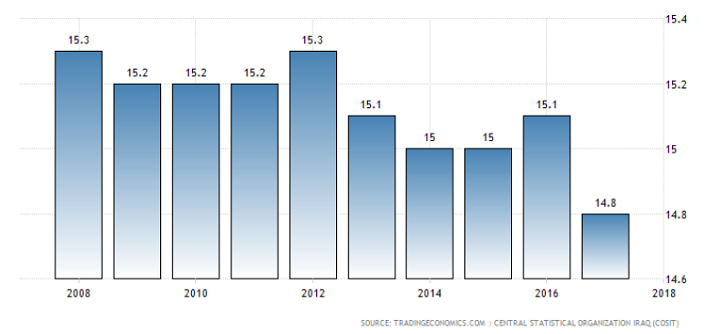 مخطط معدل البطالة في العراق