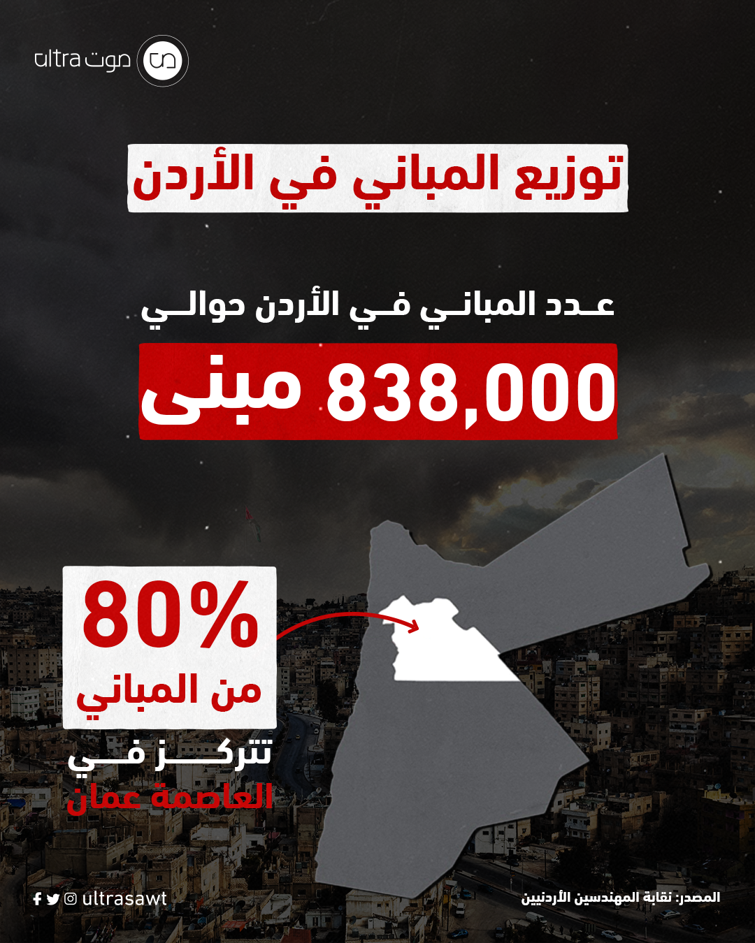 80% of buildings in Amman