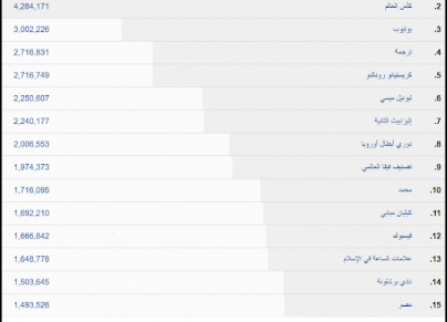المقالات الأكثر تصفحًا على ويكيبيديا العربية